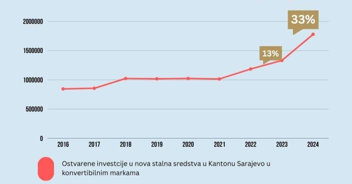 Rast investicija u Kantonu Sarajevo