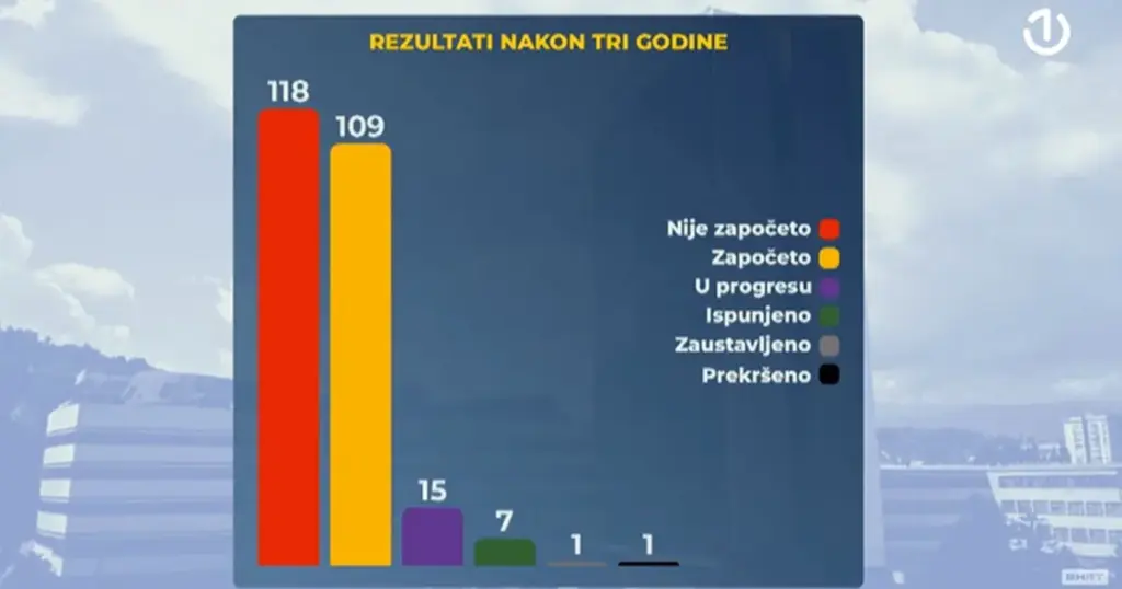 Neispunjena obećanja Vijeća ministara