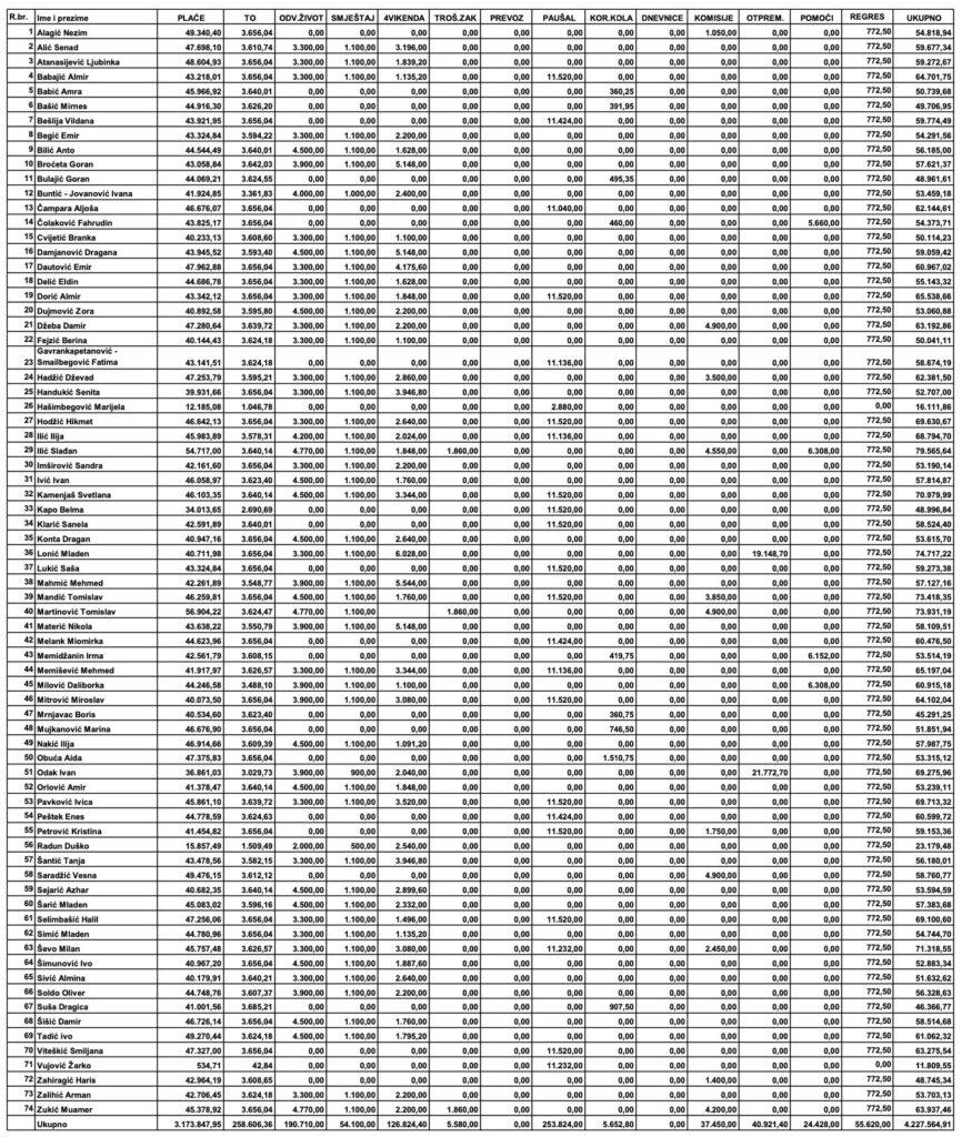 Lista primanja Federalnih delegata