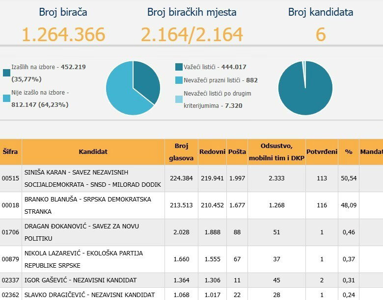 CIK BiH utvrdio rezultate ponovljenih izbora za predsjednika RS
