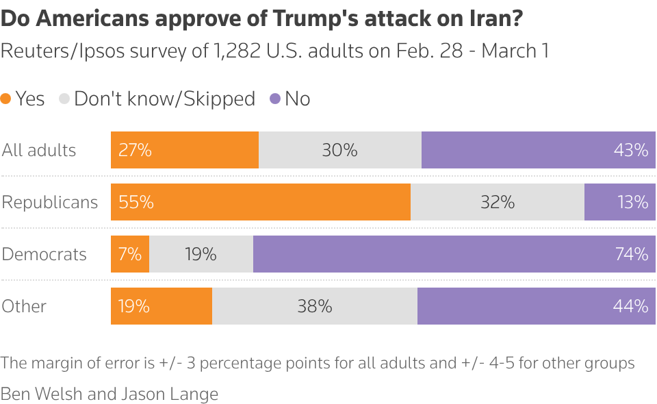 Anketa Reutersa i Ipsosa