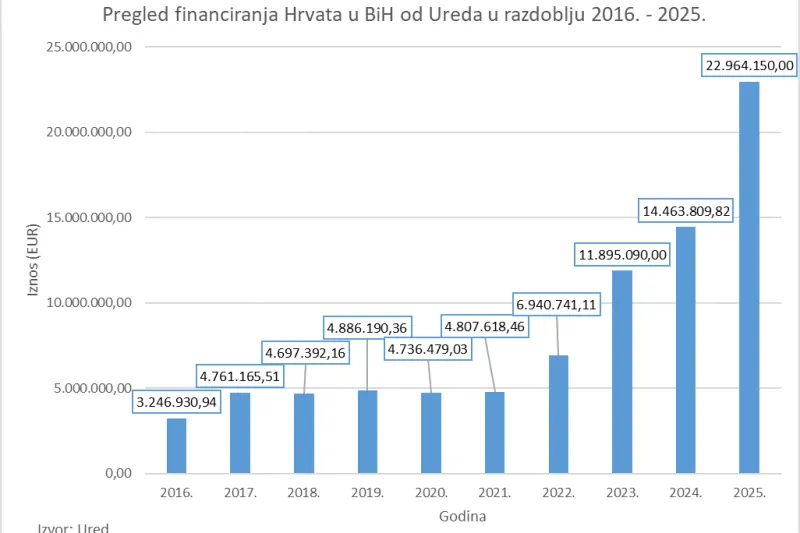 Hrvatska povećava potporu Hrvatima u BiH