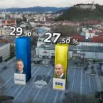 Golob vodi ispred Janše