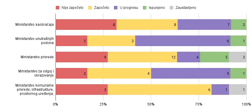 Monitoring Istinomjera: Tri godine Vlade Kantona Sarajevo