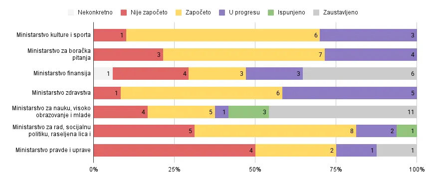 Monitoring Istinomjera: Tri godine Vlade Kantona Sarajevo