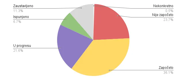 Monitoring Istinomjera: Tri godine Vlade Kantona Sarajevo