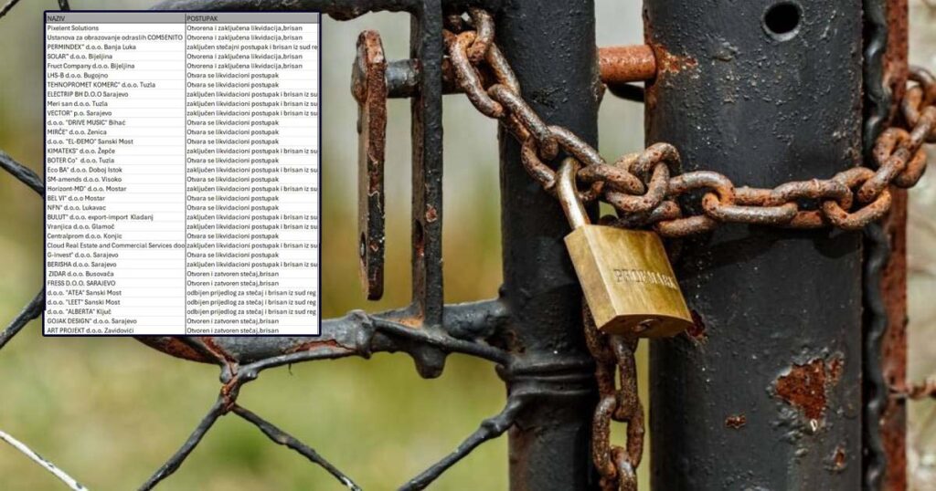 Za nekoliko dana ugašene 33 firme u BiH, objavljen spisak