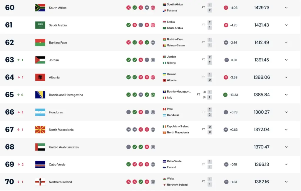 Nova FIFA rang lista