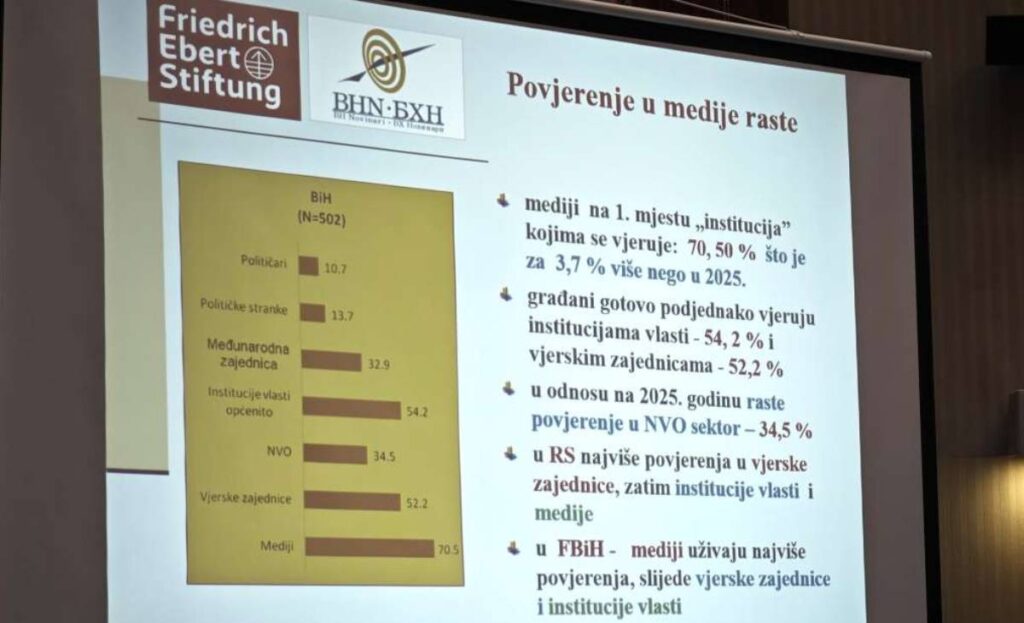 Čak 70,5 posto građana BiH vjeruje medijima: Evo kako stoje političari i vjerske zajednice