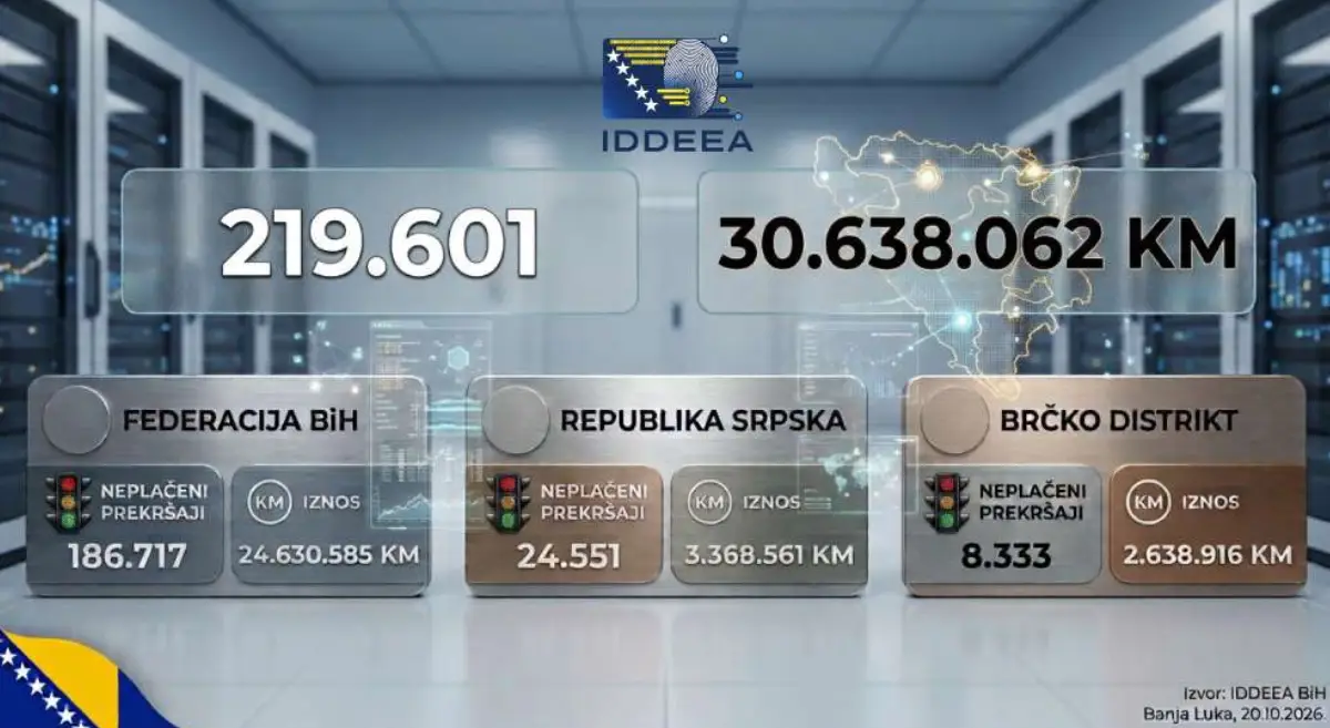 U BiH neplaćeno više od 219.000 prekršajnih naloga u iznosu većem od 30 miliona KM
